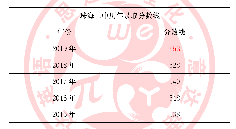 广东省珠海市分数线广东省珠海市高考分数线分析