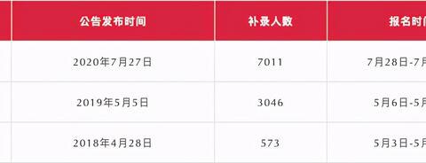 广东省公务员补录广东省公务员补录，机遇与挑战并存