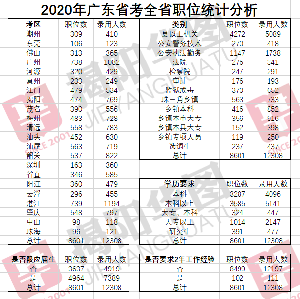 广东省考数量公示广东省考数量公示，公开透明，确保公平