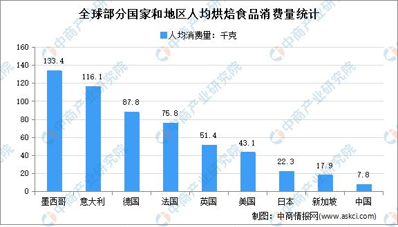 广东省烘焙行业发展状况广东省烘焙行业发展状况