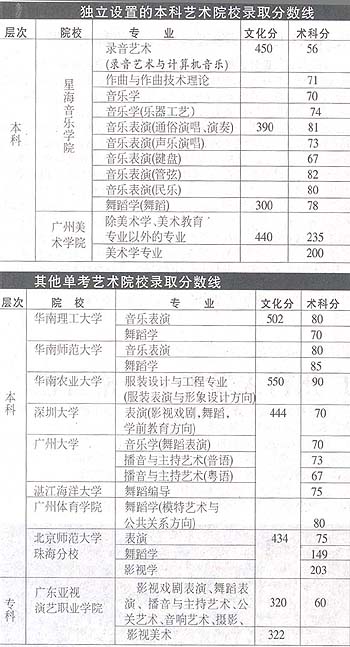 广东省高考艺术分数线广东省高考艺术分数线的探索与解读