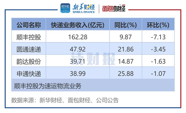 韵达快递工资多少钱一个月韵达快递工资水平分析