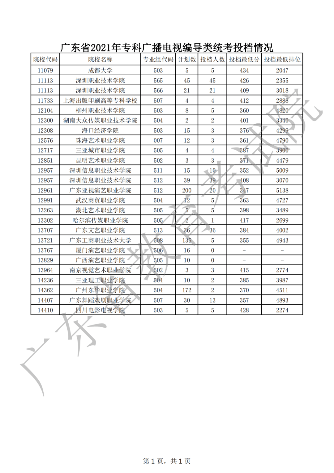 广东省2017专科预投档广东省2017专科预投档，解读与分析