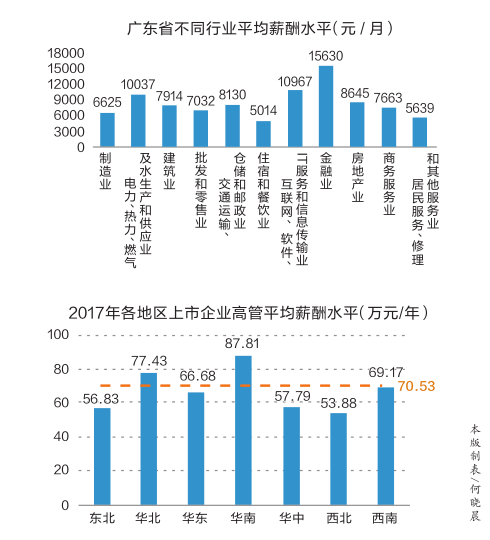 广东省人均平均收入广东省人均平均收入概览