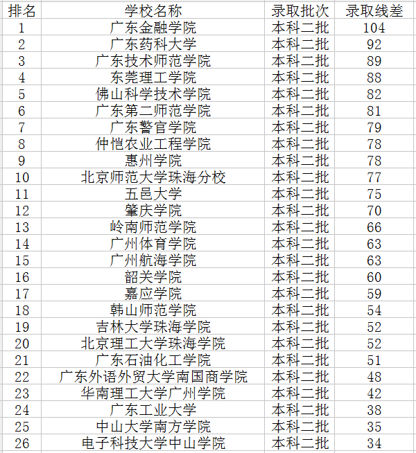 广东省二本2019广东省二本高校概览，2019年回顾与展望