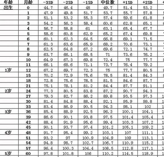 小孩三个月多少斤正常小孩三个月体重正常标准解析