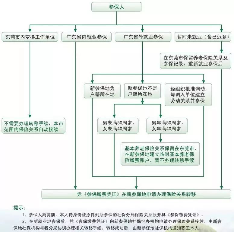 广东省怎么退社保广东省社保退保流程详解