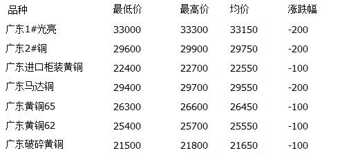 广东省废铜价格广东省废铜价格动态及市场趋势分析