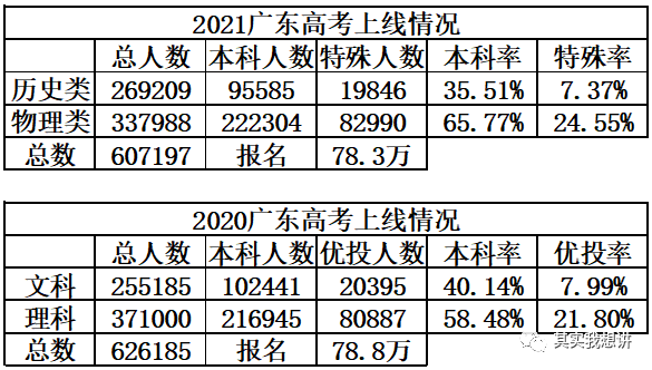 广东省2017普通高考广东省2017普通高考，回顾与前瞻