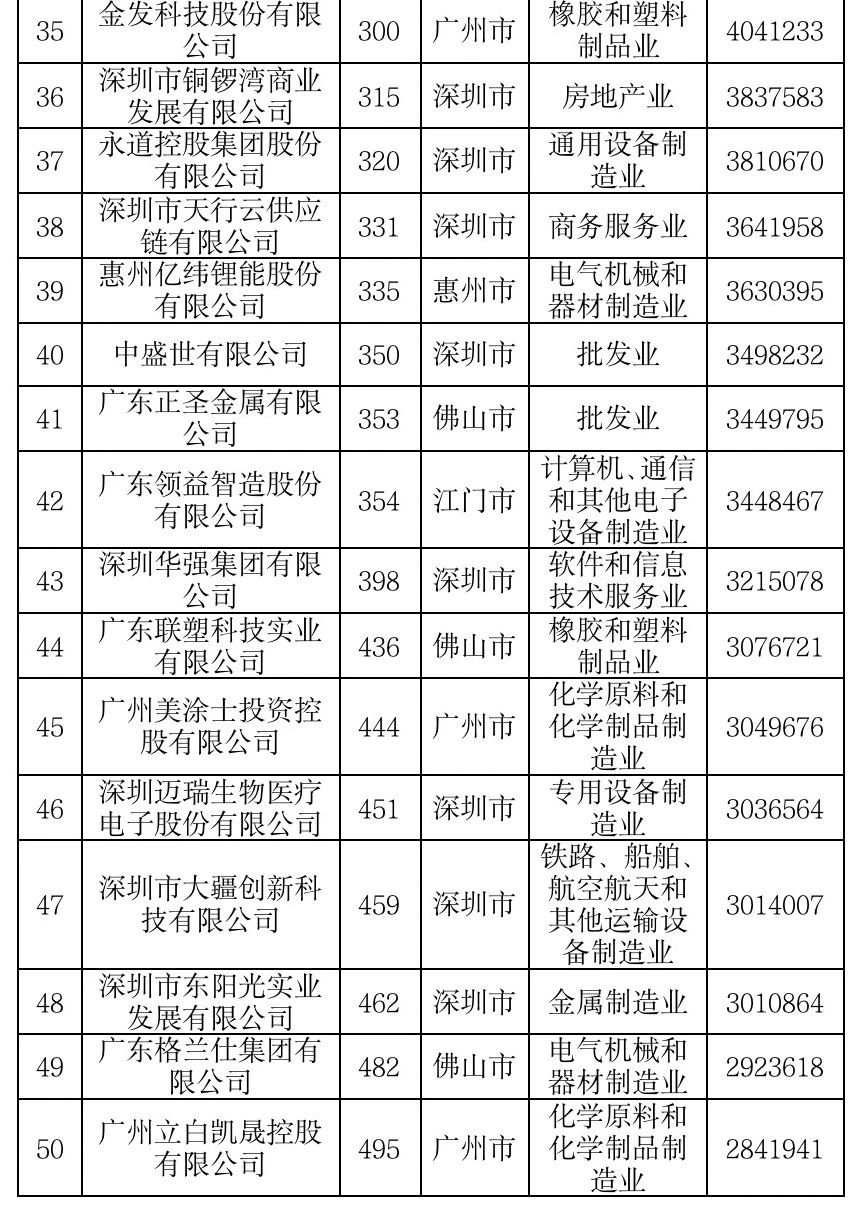 广东省骨干企业名单广东省骨干企业名单及其影响力探析