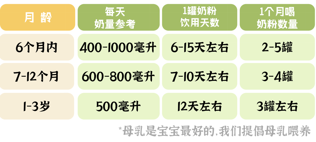 小孩一个月喝几罐奶粉小孩一个月喝几罐奶粉，奶粉消耗量的影响因素与合理建议