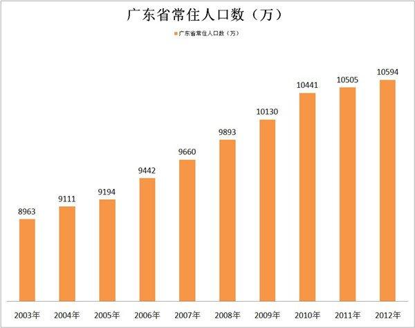 广东省的人囗是多少广东省人口概况，多元化与蓬勃发展的数据解读