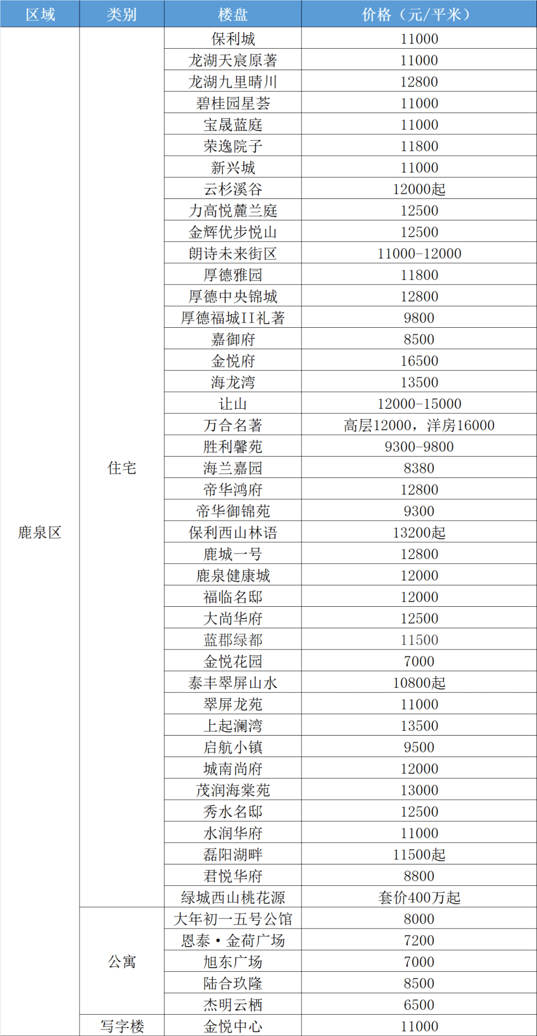 藁城最新房产藁城最新房产，投资与生活的理想选择