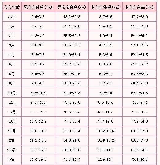 10个月宝宝发育标准表关于十个月宝宝的发育标准表