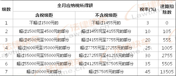 广东省工资扣税标准广东省工资扣税标准详解